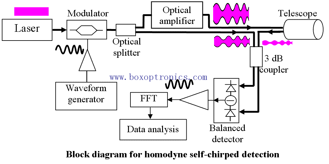 Retrospettiva e analisi delle tendenze dello sviluppo di Laser Lidar