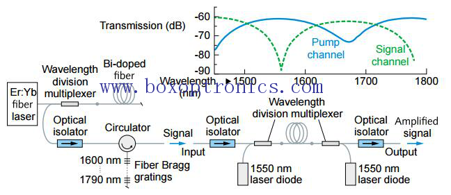 Amplificatore in fibra drogata con bismuto con finestra da 1700 nm