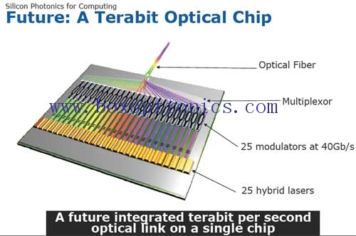 Il cuore della competitività del settore dei dispositivi ottici: i chip ottici